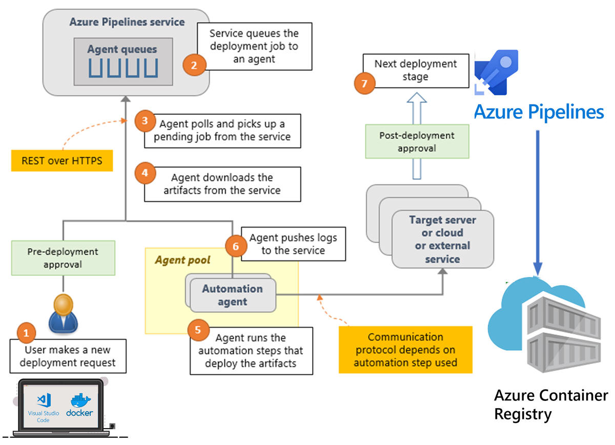 AzurePipeline